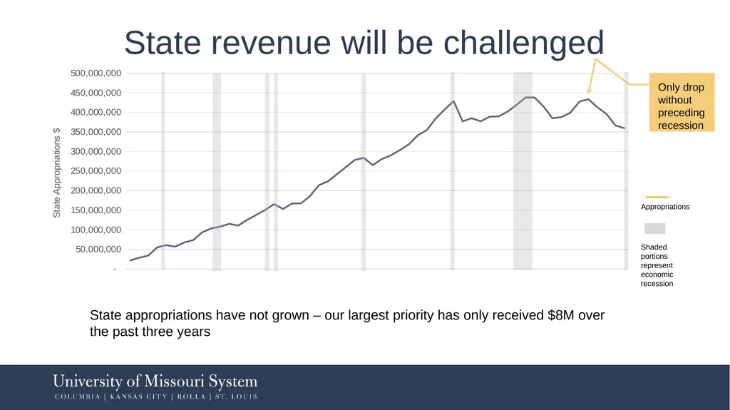 FY2021: Work Remains to Restructure to Financial - slide 3 of 25