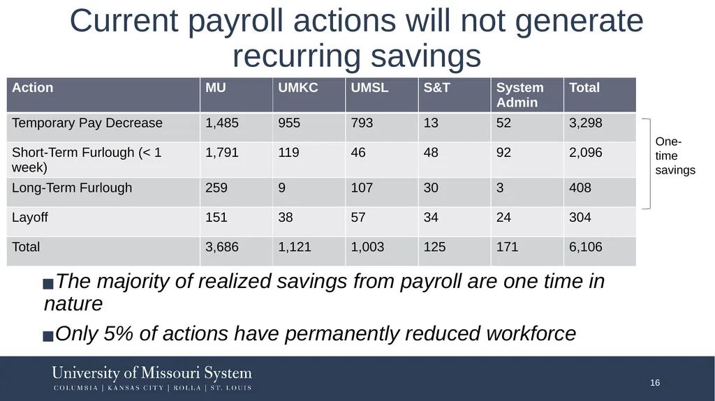 FY2021: Work Remains to Restructure to Financial - slide 16 of 25