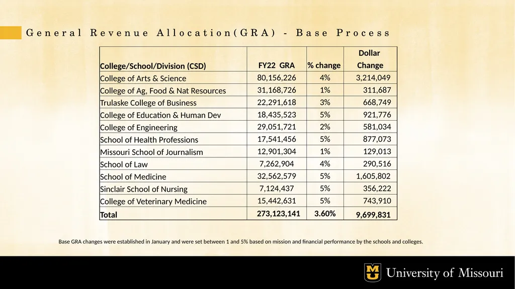 Budget and Allocation Process October 2022 GOALS - slide 14 of 21