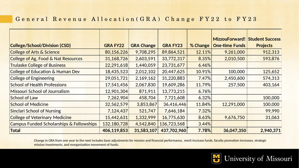 Budget and Allocation Process October 2022 GOALS - slide 18 of 21