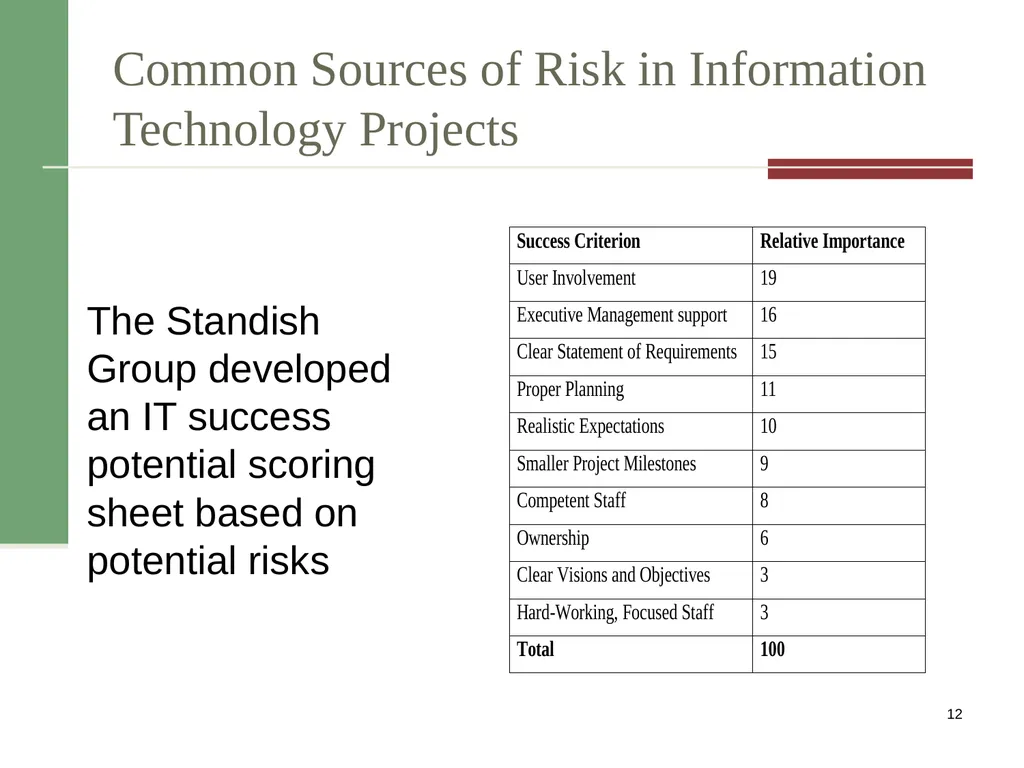 Risk Management PMI Knowledge Areas Importance of - slide 12 of 20