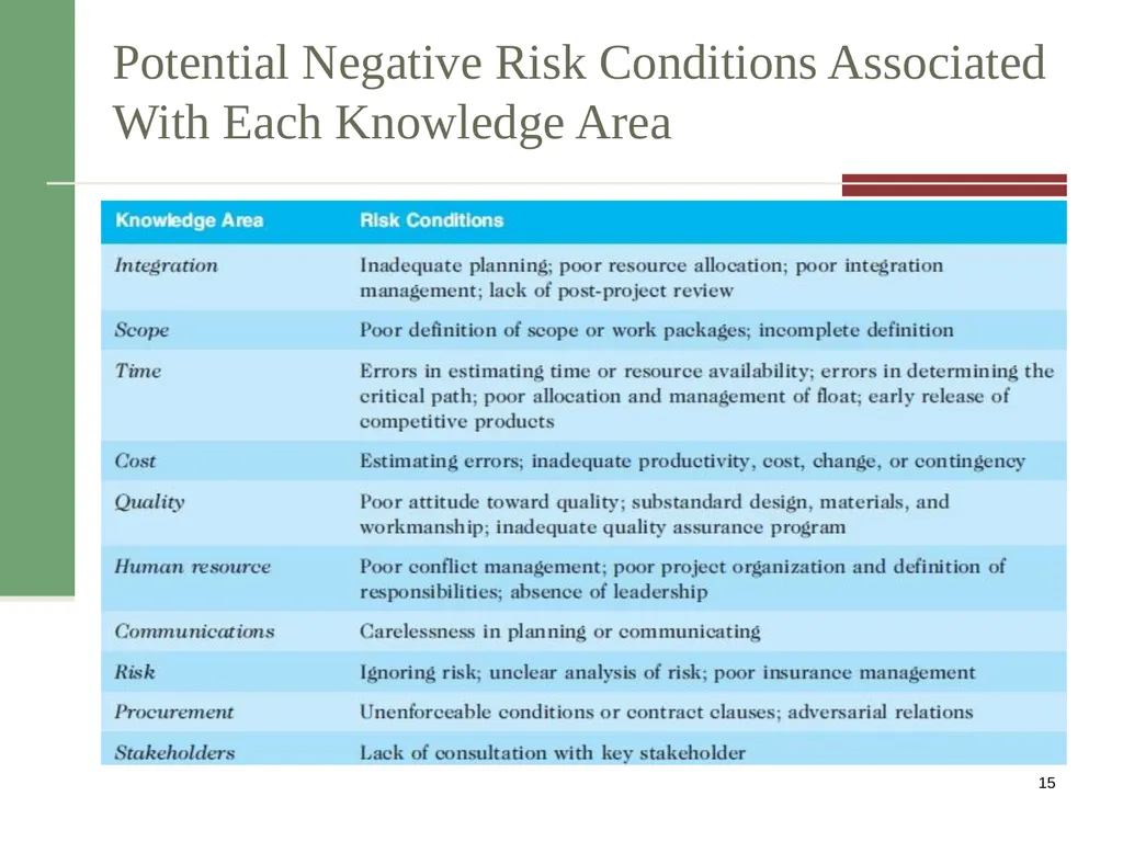 Risk Management PMI Knowledge Areas Importance of - slide 15 of 20