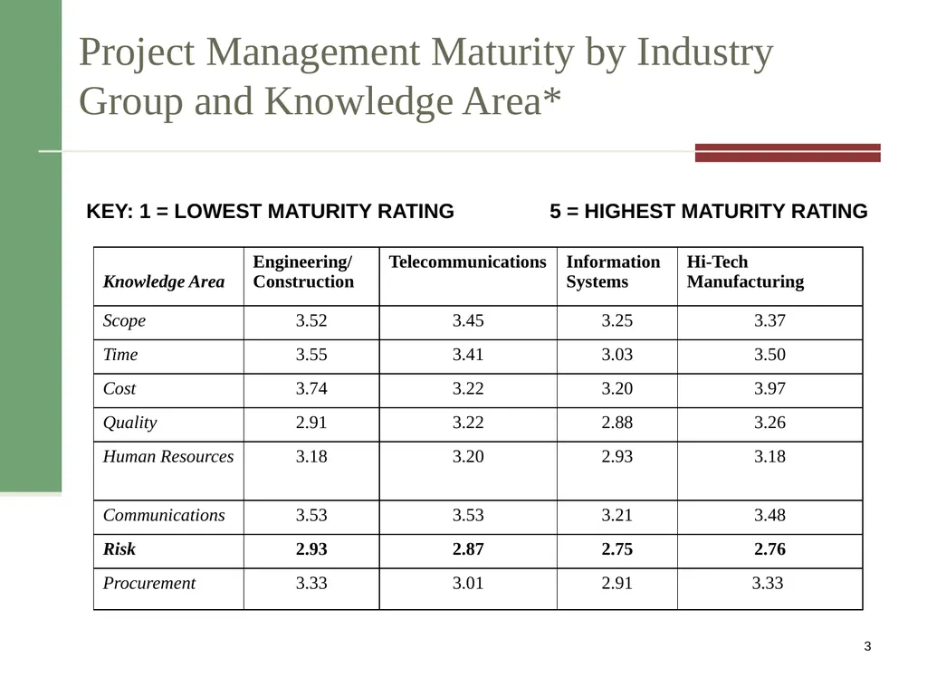 Risk Management PMI Knowledge Areas Importance of - slide 3 of 20