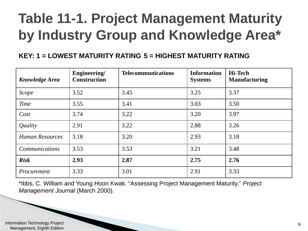 Chapter 11 : Project Risk Management Information - slide 6 of 60