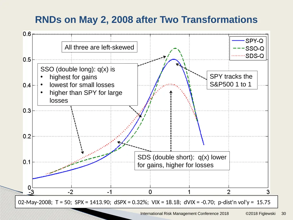 Risk Neutral Densities: A Review Stephen - slide 30 of 32