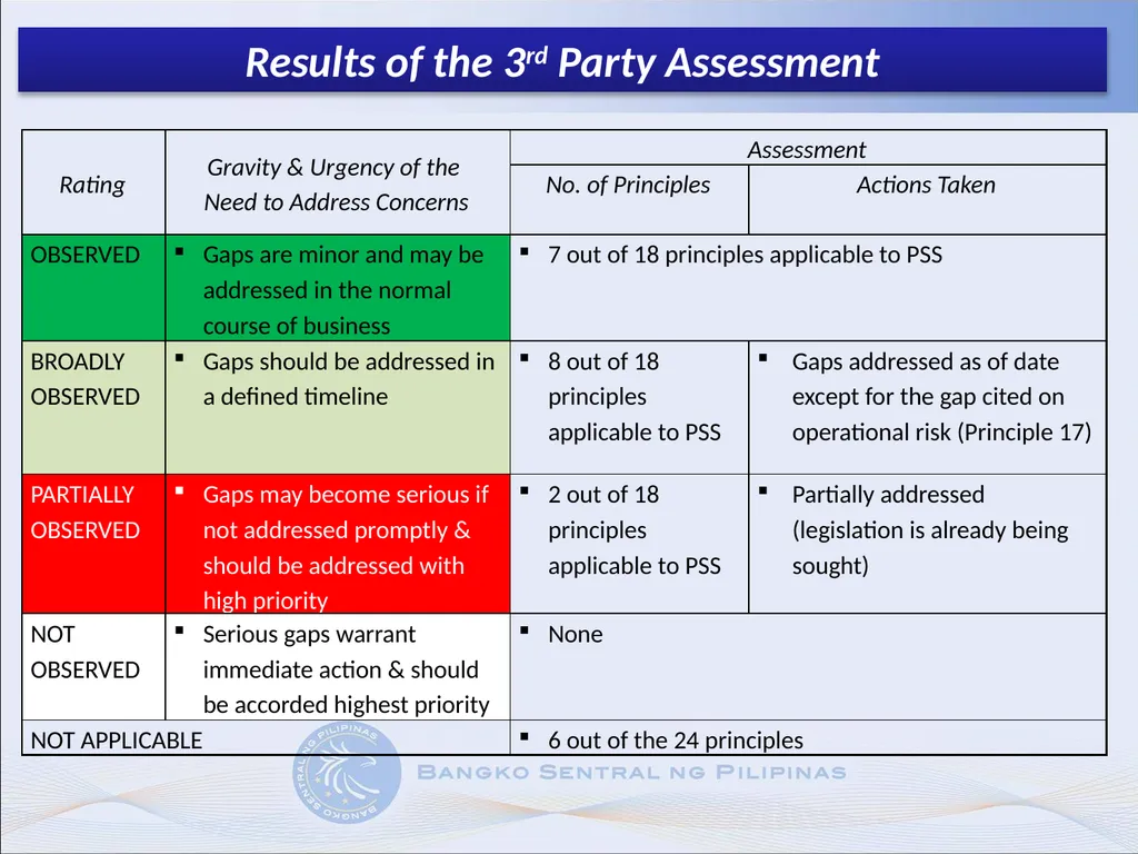 Implementation of the CPMI – IOSCO’s Principles - slide 8 of 13