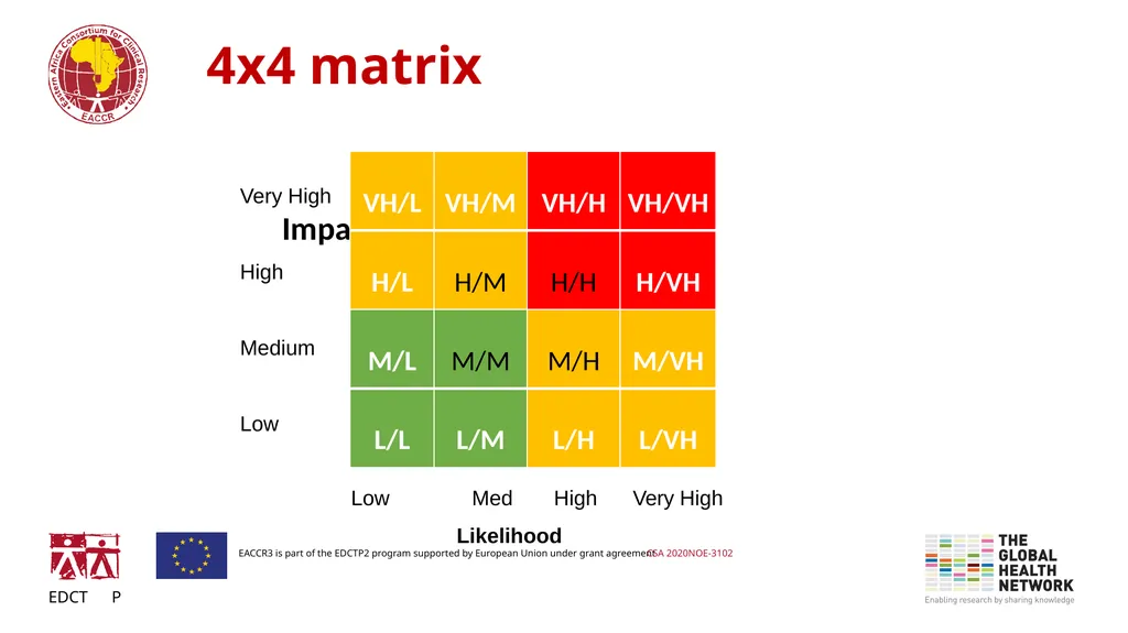 Risk management and mitigation in Research project - slide 8 of 16