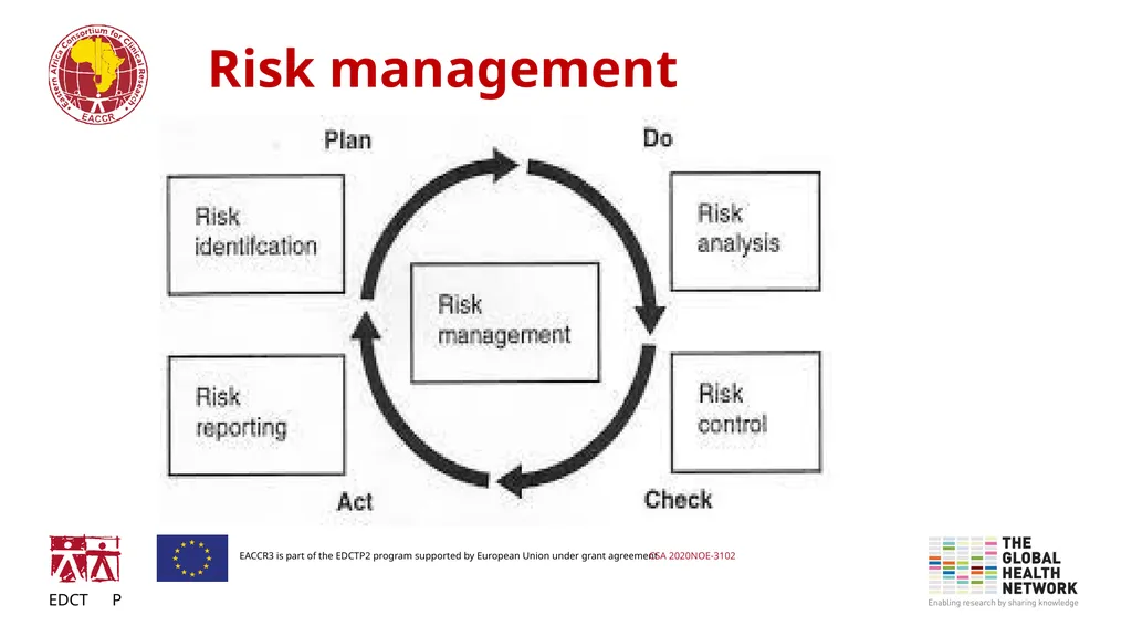 Risk management and mitigation in Research project - slide 4 of 16