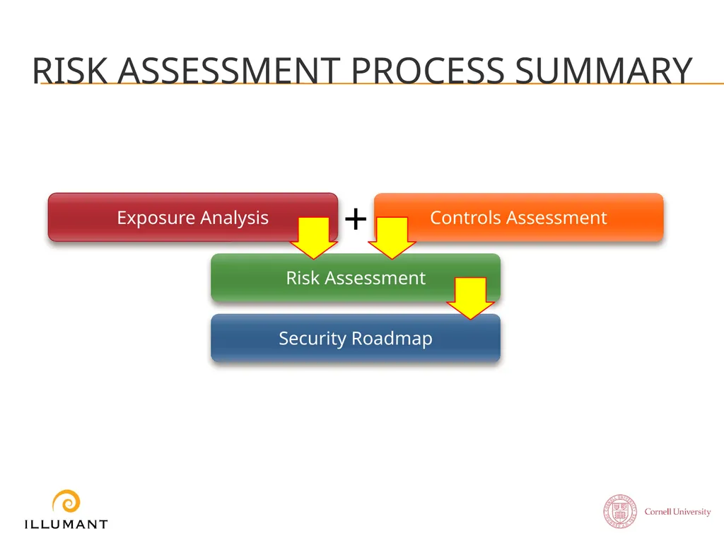 Information SECURITY Risk Assessment Turning - slide 16 of 17