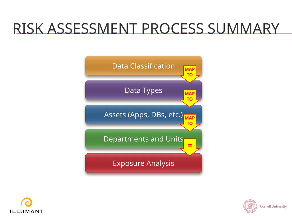 Information SECURITY Risk Assessment Turning - slide 7 of 17