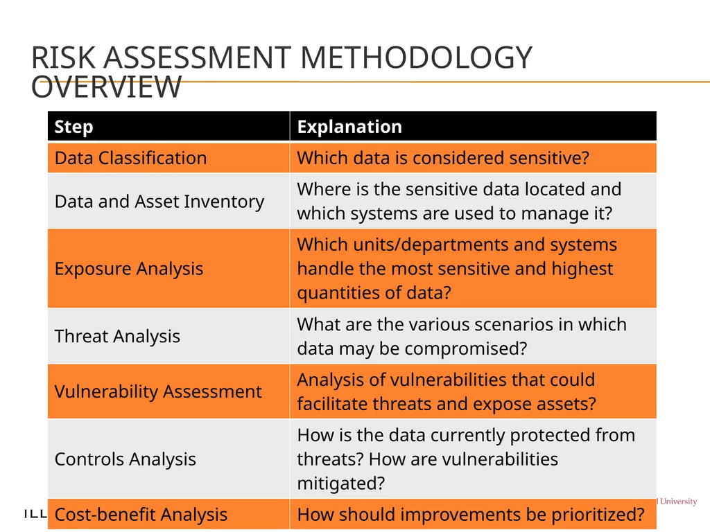 Information SECURITY Risk Assessment Turning - slide 6 of 17