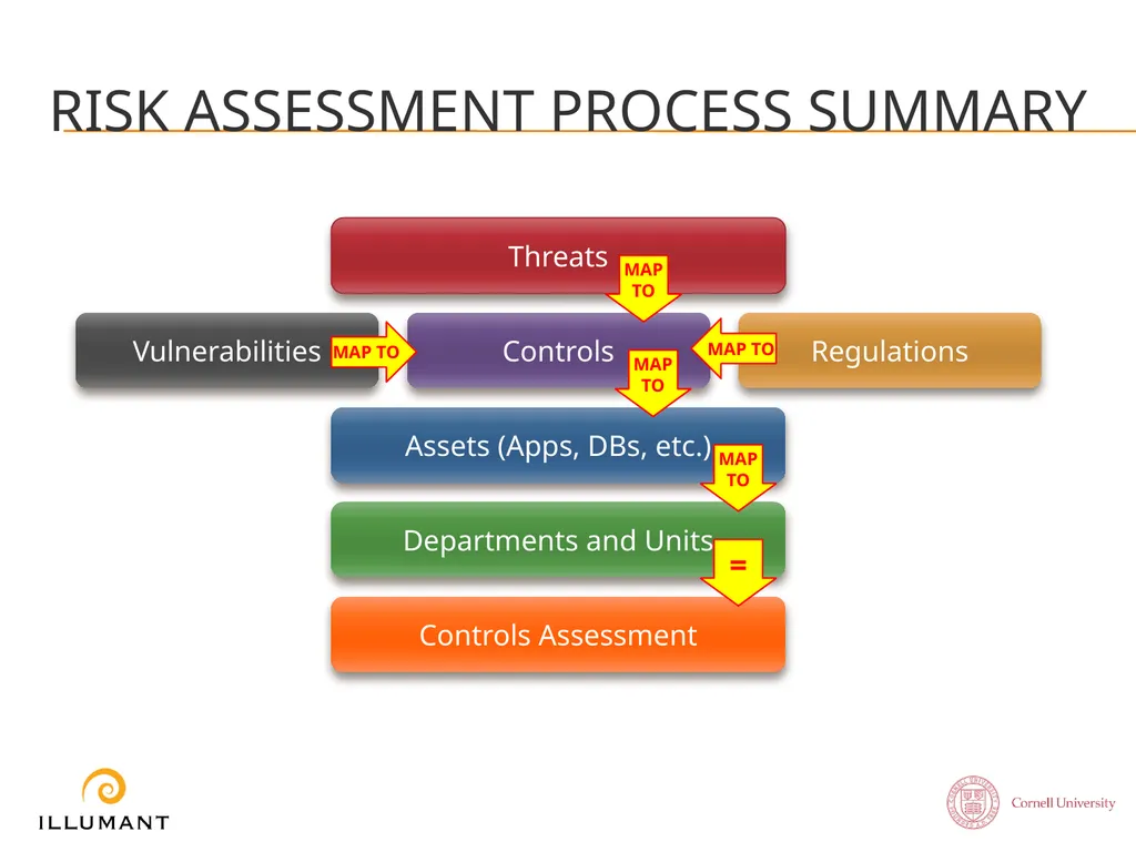 Information SECURITY Risk Assessment Turning - slide 11 of 17