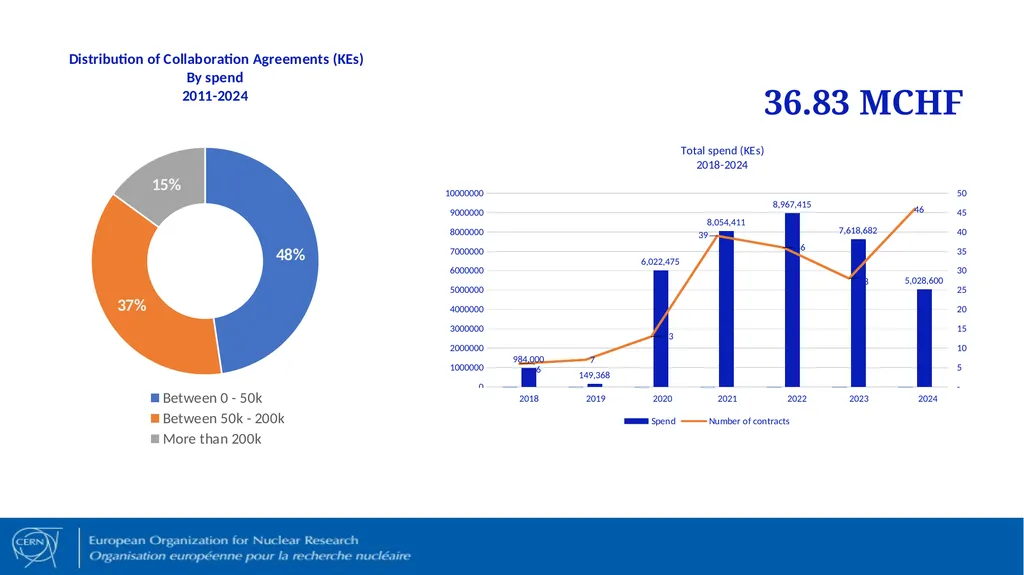 R&D Collaboration Agreements AGENDA Introduction - slide 14 of 20
