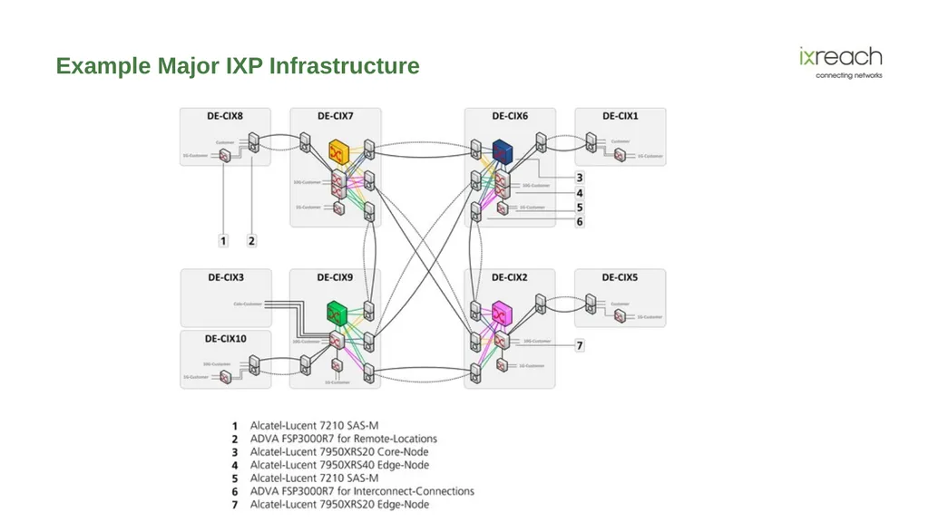 The Role IXPs and Peering Play in the Evolution of - slide 5 of 29