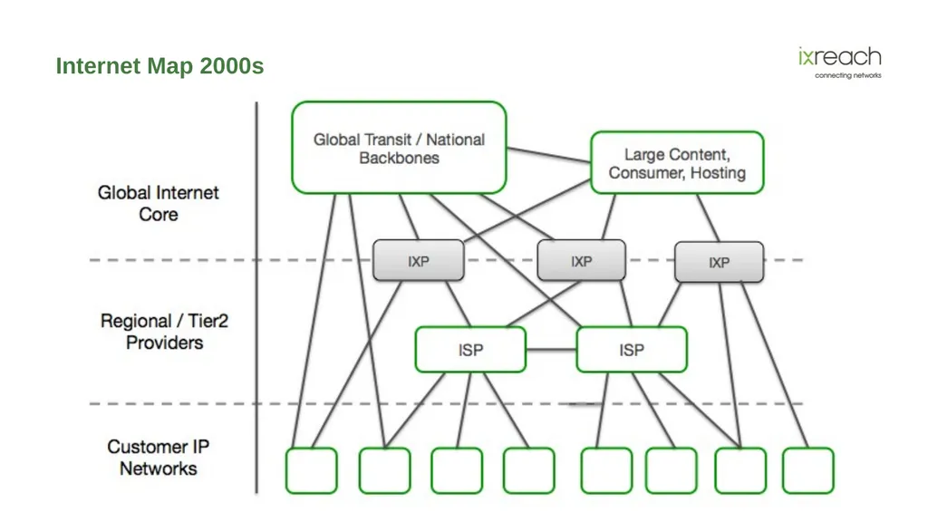 The Role IXPs and Peering Play in the Evolution of - slide 21 of 29
