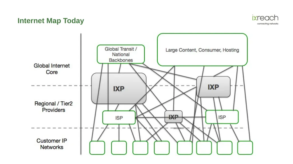 The Role IXPs and Peering Play in the Evolution of - slide 22 of 29