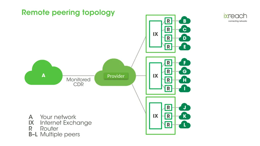 The Role IXPs and Peering Play in the Evolution of - slide 17 of 29