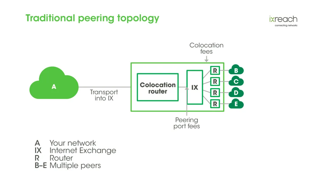 The Role IXPs and Peering Play in the Evolution of - slide 16 of 29