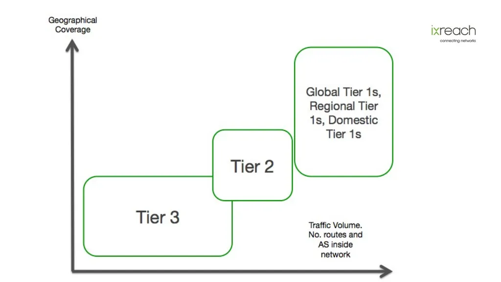 The Role IXPs and Peering Play in the Evolution of - slide 20 of 29
