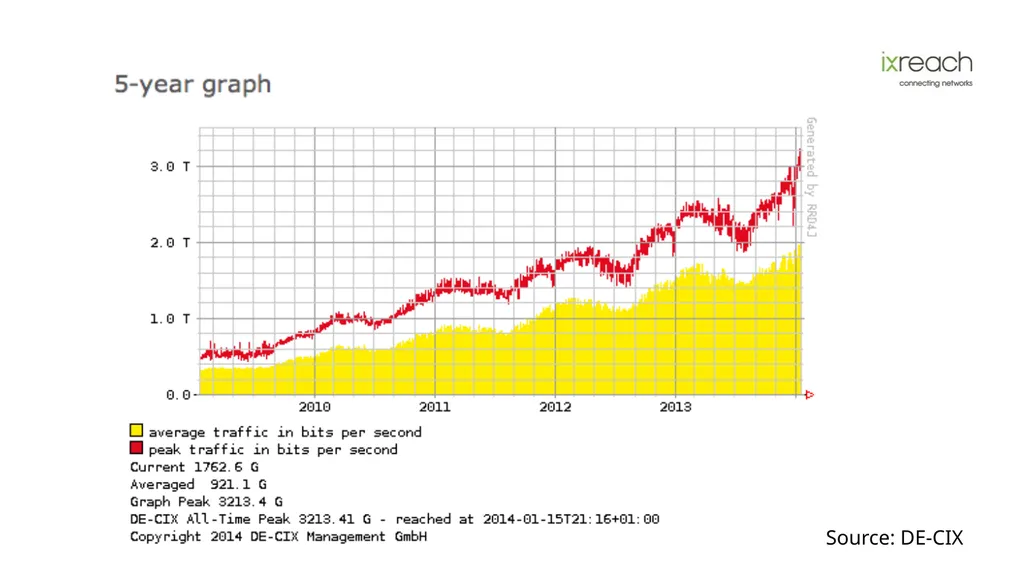 The Role IXPs and Peering Play in the Evolution of - slide 6 of 29