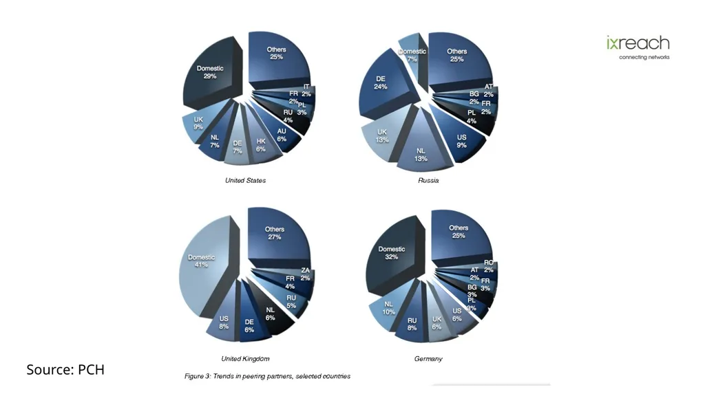 The Role IXPs and Peering Play in the Evolution of - slide 13 of 29
