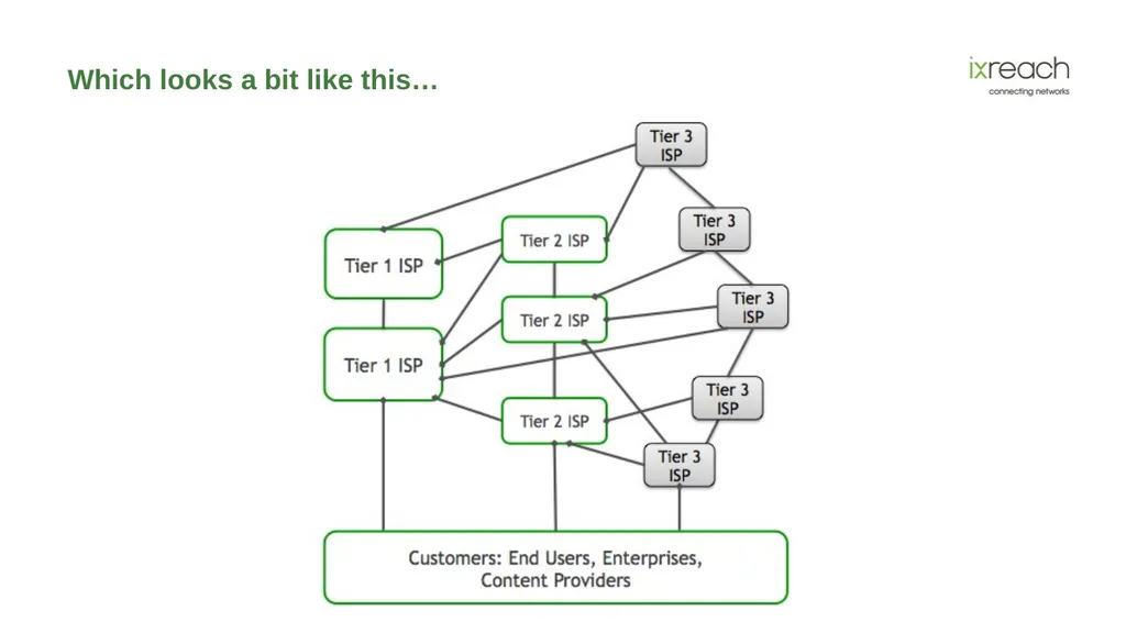 The Role IXPs and Peering Play in the Evolution of - slide 19 of 29