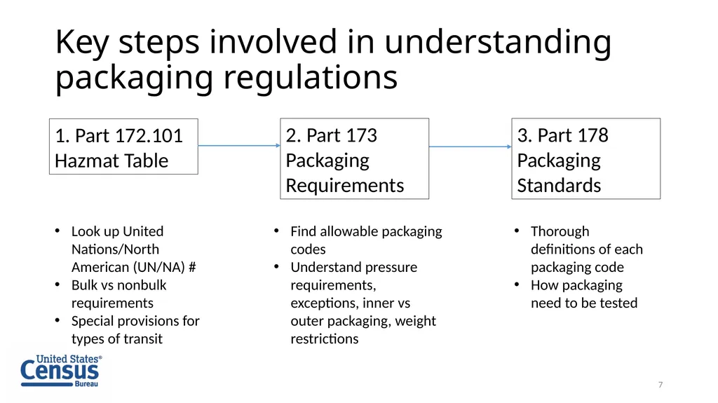 Parsing the Code of Federal Regulations for the - slide 7 of 22