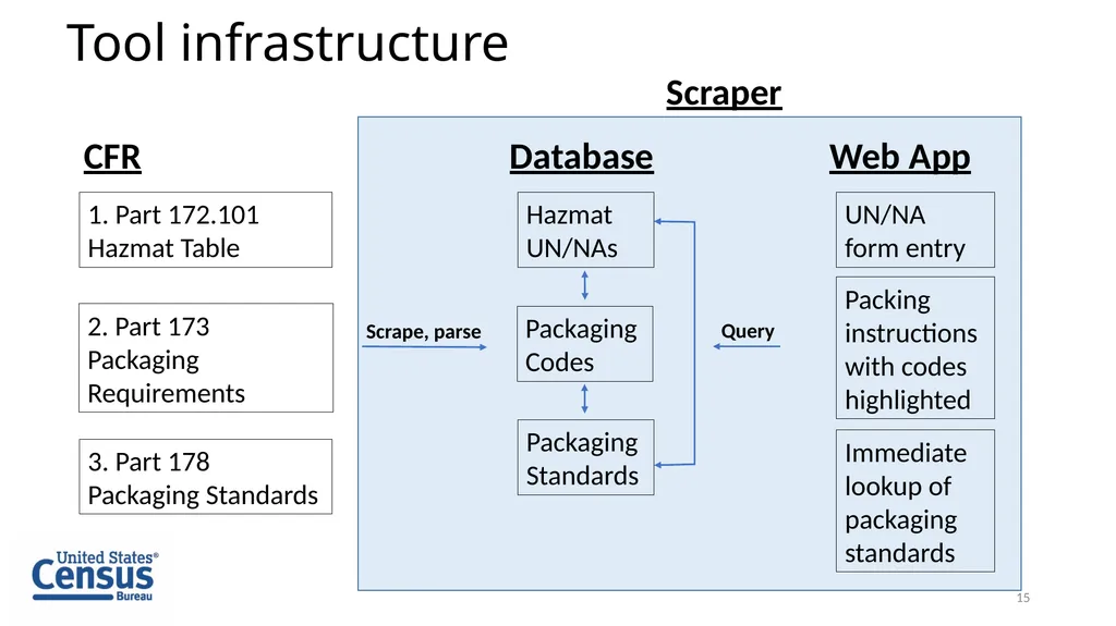 Parsing the Code of Federal Regulations for the - slide 15 of 22