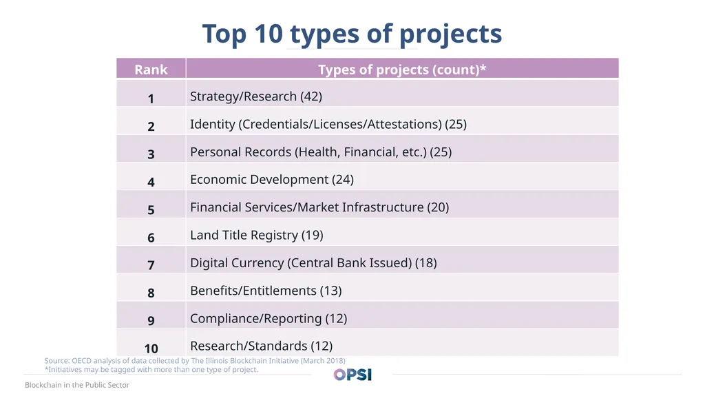 opsi@oecd.org oecd-opsi.org @OPSIgov Blockchain - slide 20 of 26