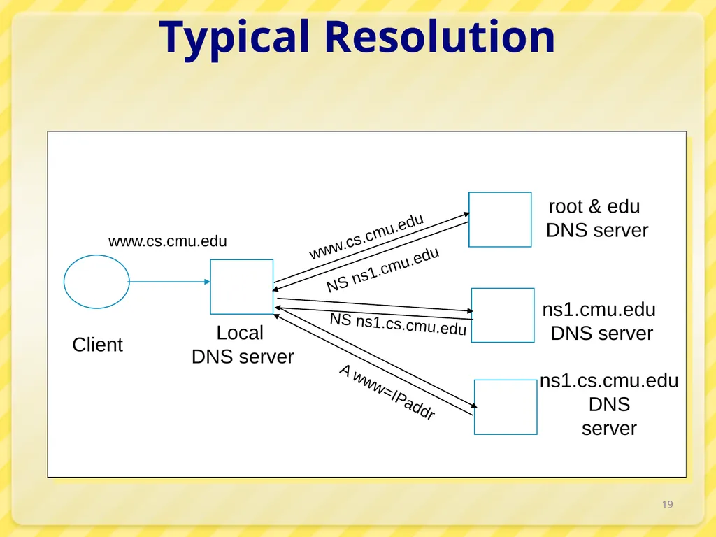 15-446 Distributed Systems Spring 2009 L-6 Naming - slide 19 of 48