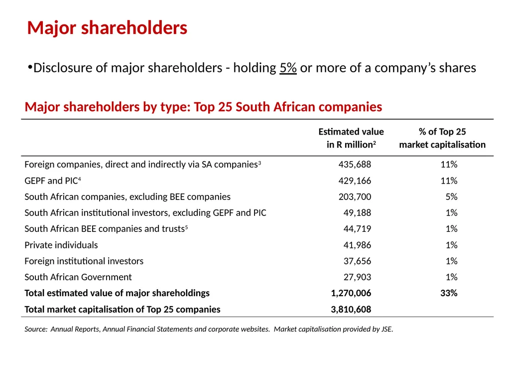 Ownership Monitor Research Report on the ownership - slide 8 of 20