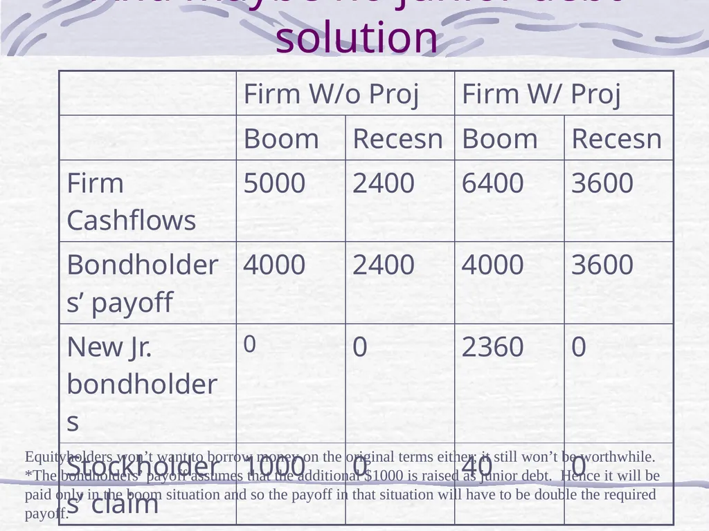 Capital Structure and Stockholder Incentives P.V. - slide 30 of 37