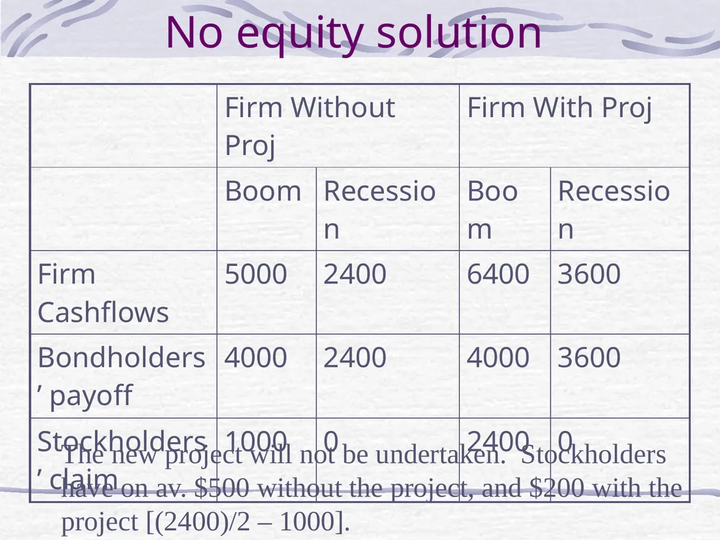 Capital Structure and Stockholder Incentives P.V. - slide 29 of 37