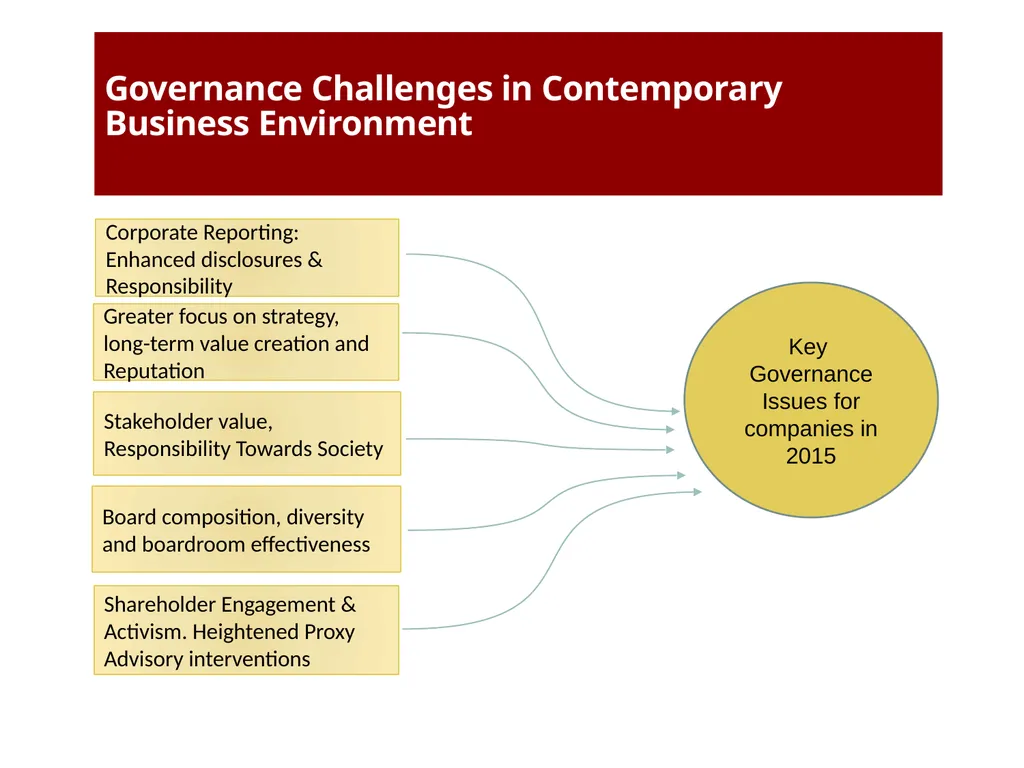 Independent Directors: Functions, Responsibilities - slide 2 of 37
