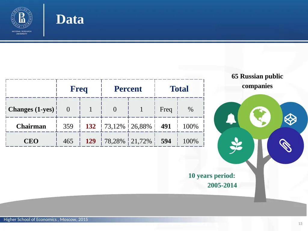 Does corporate performance matter for the changes - slide 13 of 23