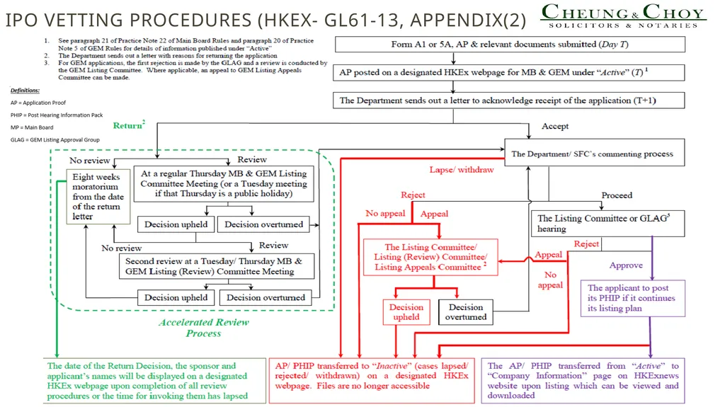 Introduction of Listing on The GEM OF THE Stock - slide 9 of 12