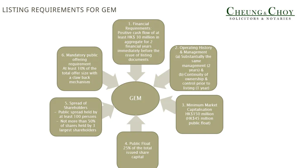 Introduction of Listing on The GEM OF THE Stock - slide 3 of 12