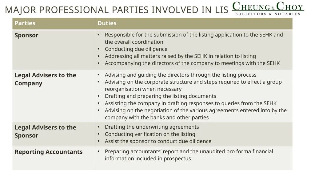 Introduction of Listing on The GEM OF THE Stock - slide 7 of 12