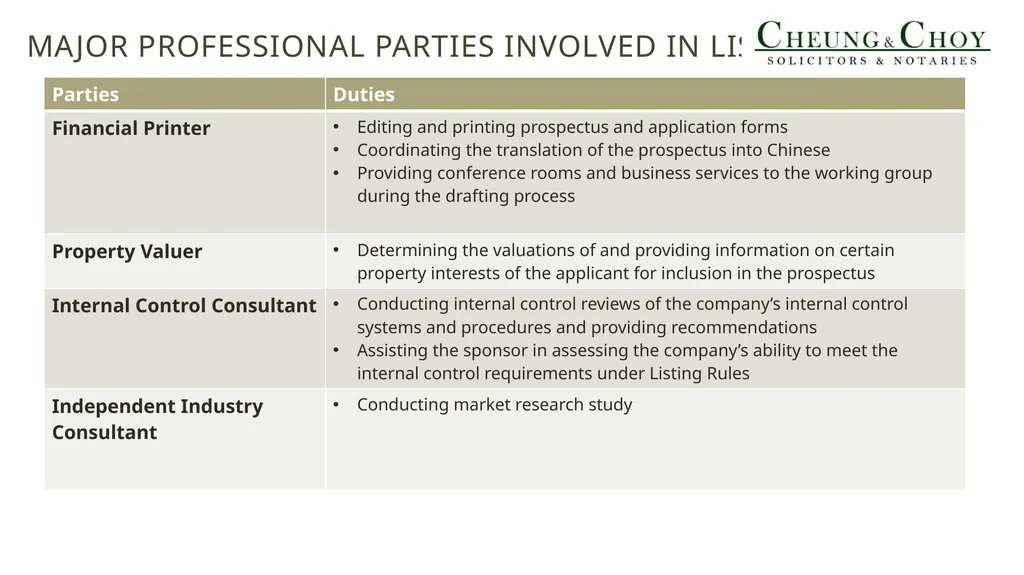 Introduction of Listing on The GEM OF THE Stock - slide 8 of 12