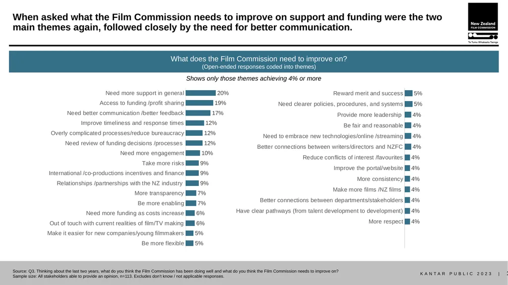 Stakeholder research report October 2023 METHOD - slide 13 of 31