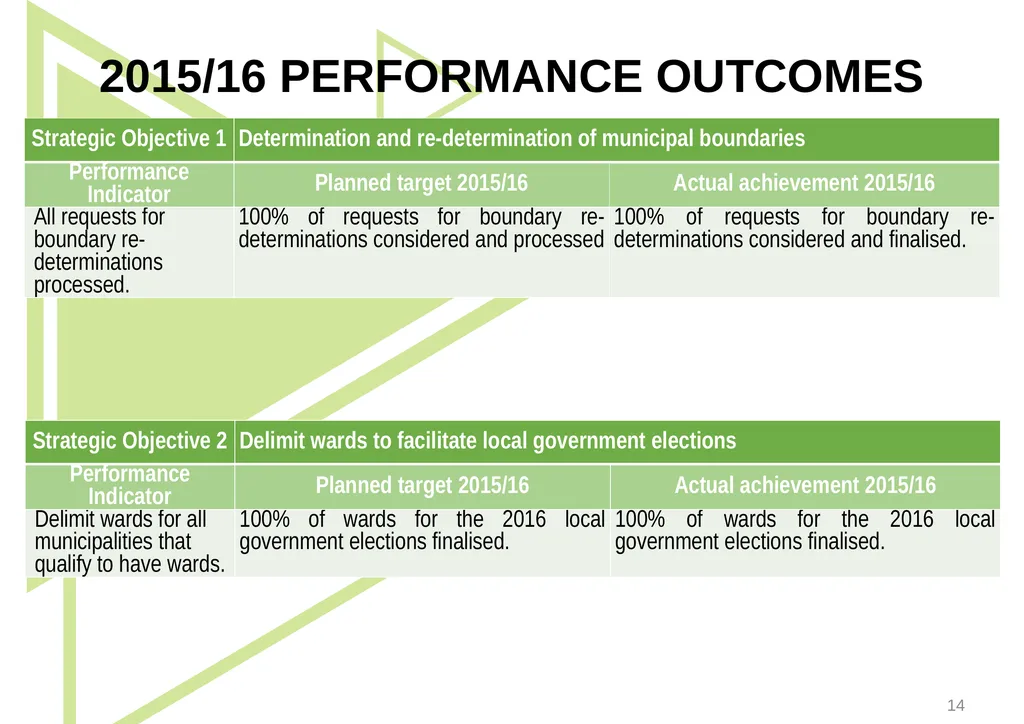 1 Presentation to the Portfolio Committee on - slide 14 of 42