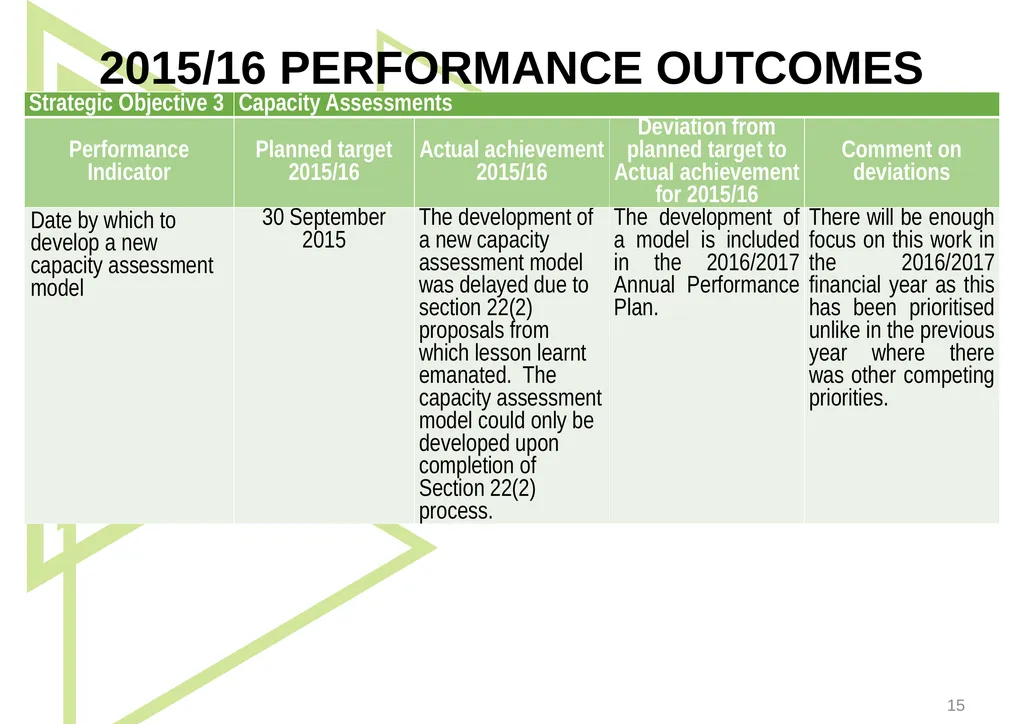 1 Presentation to the Portfolio Committee on - slide 15 of 42