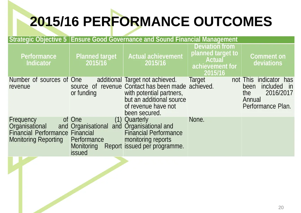 1 Presentation to the Portfolio Committee on - slide 20 of 42
