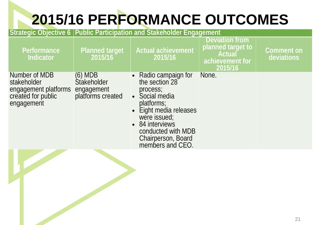 1 Presentation to the Portfolio Committee on - slide 21 of 42