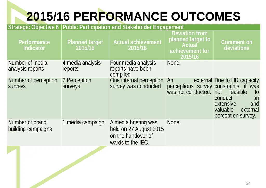 1 Presentation to the Portfolio Committee on - slide 24 of 42