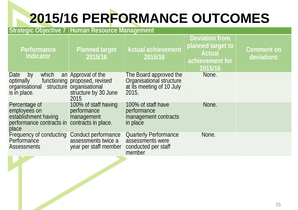 1 Presentation to the Portfolio Committee on - slide 25 of 42