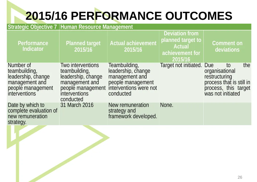 1 Presentation to the Portfolio Committee on - slide 26 of 42