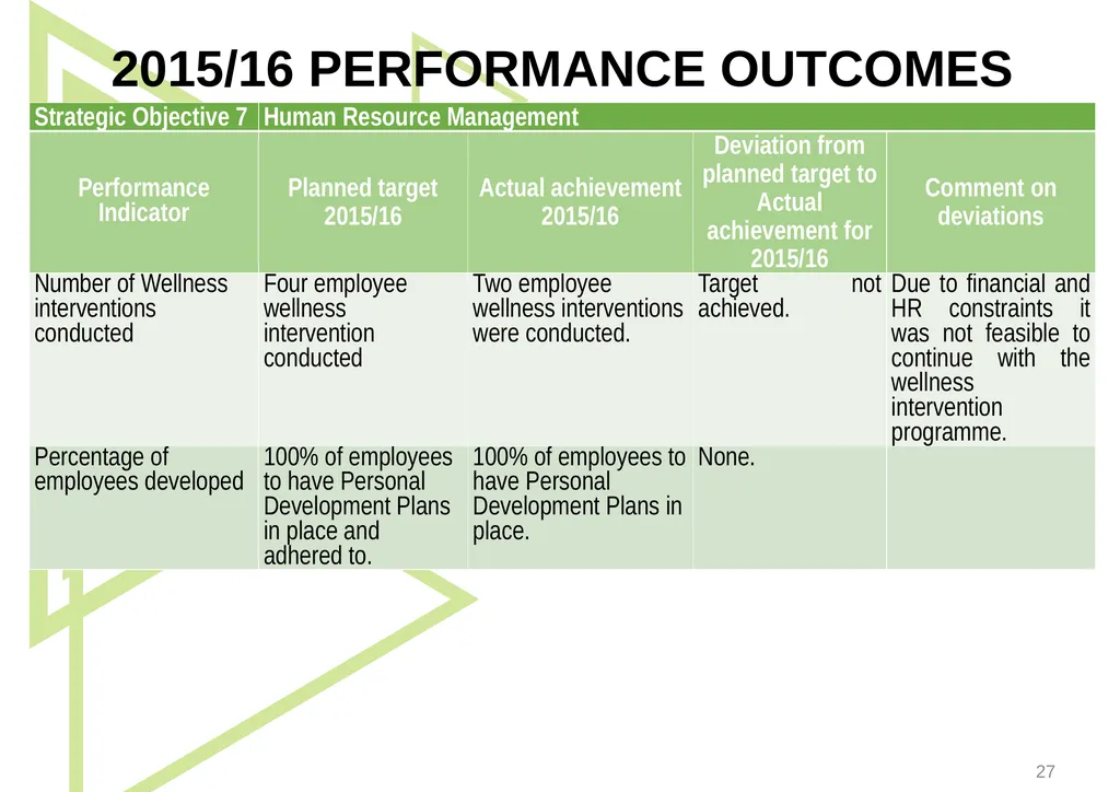 1 Presentation to the Portfolio Committee on - slide 27 of 42