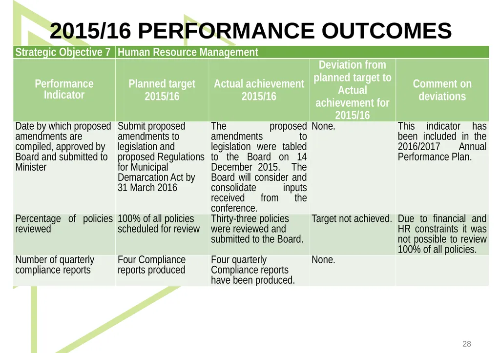 1 Presentation to the Portfolio Committee on - slide 28 of 42