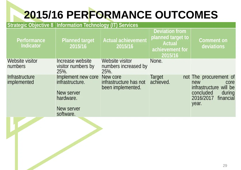 1 Presentation to the Portfolio Committee on - slide 29 of 42